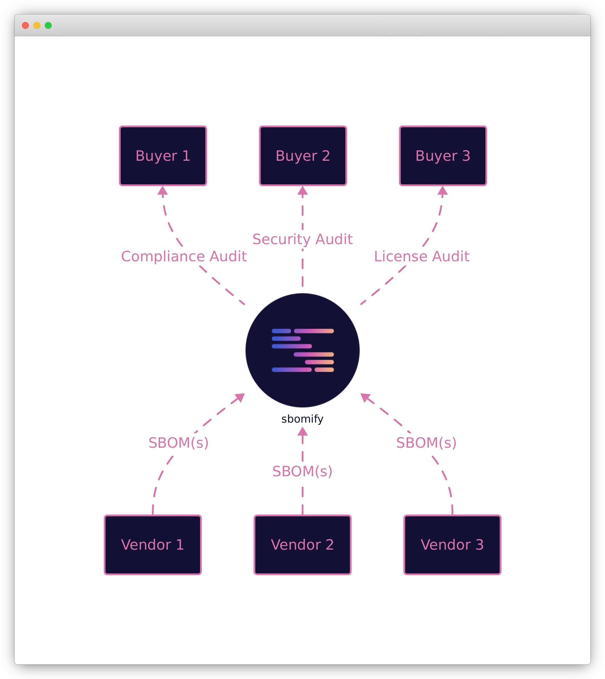 SBOM hub